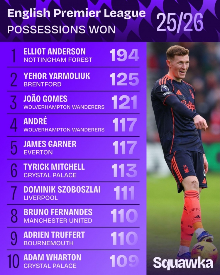 华体会入口-本赛季英超夺得球权排名：安德森194次断层居首，索博、B费上榜